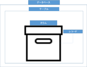 データベースの構造